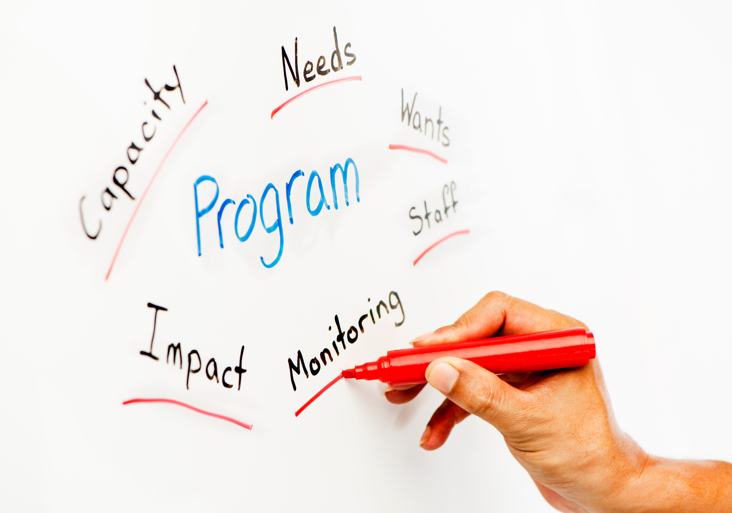 A hand writing on a whiteboard with the words; capacity, needs, wants, impact, monitoring, staff - around the word program