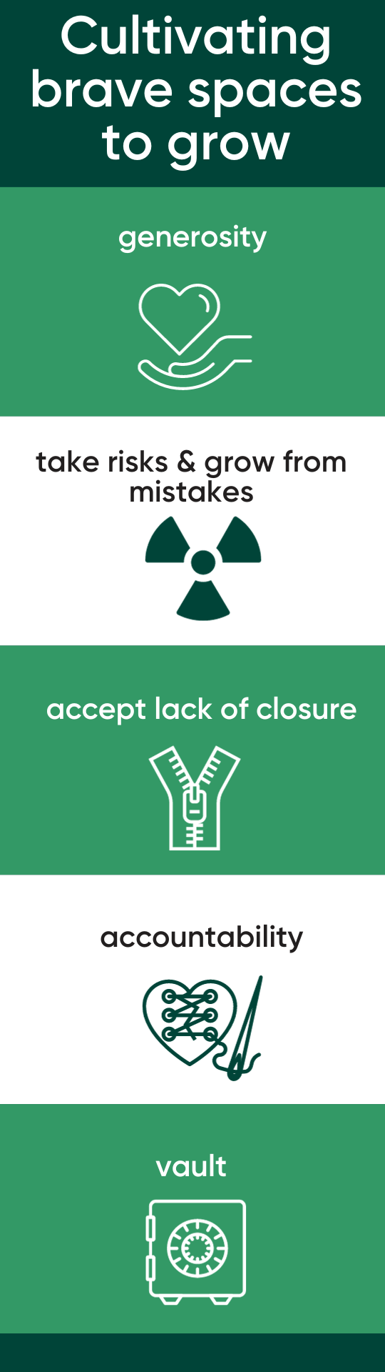 Community agreements: generosity, take risks & grow from mistakes, accept lack of closure, accountability, vault