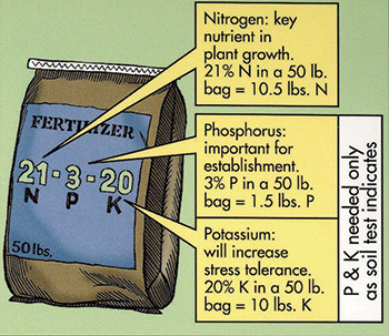 Graphic explaining the three numbers found on a fertilizer label.