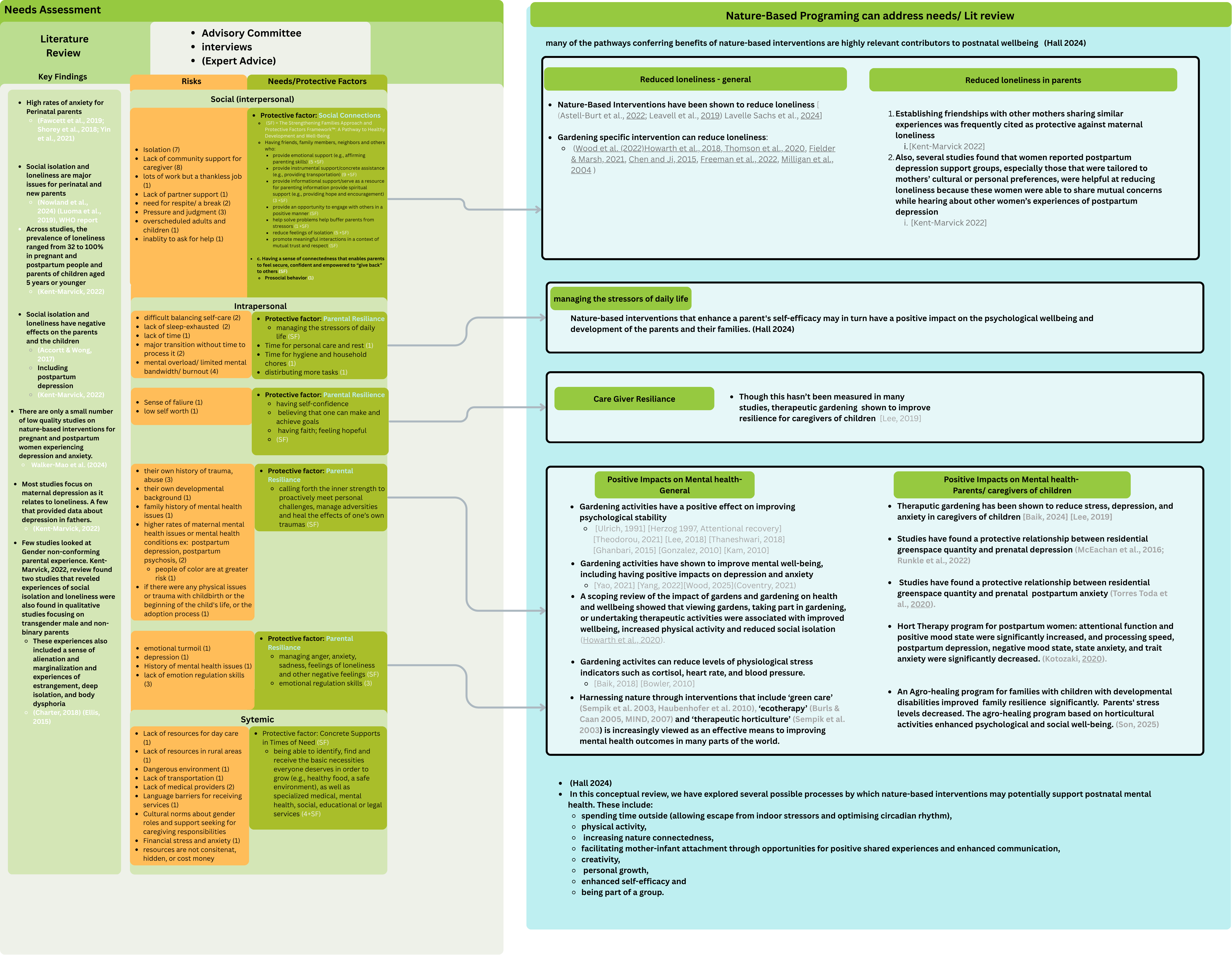 Example of my Canva whiteboard that I am using to visualize how things are connected to make my objectives