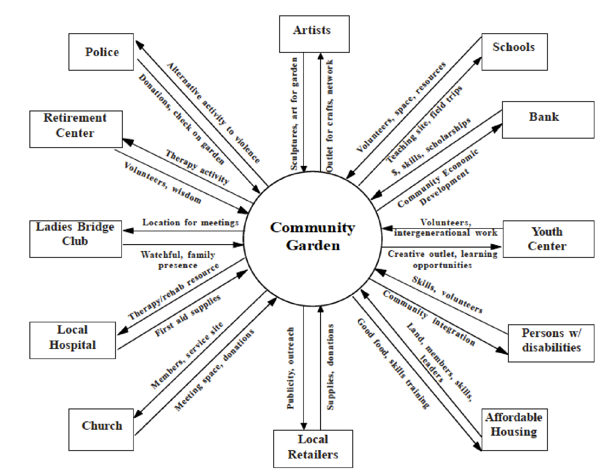 Partnership Map