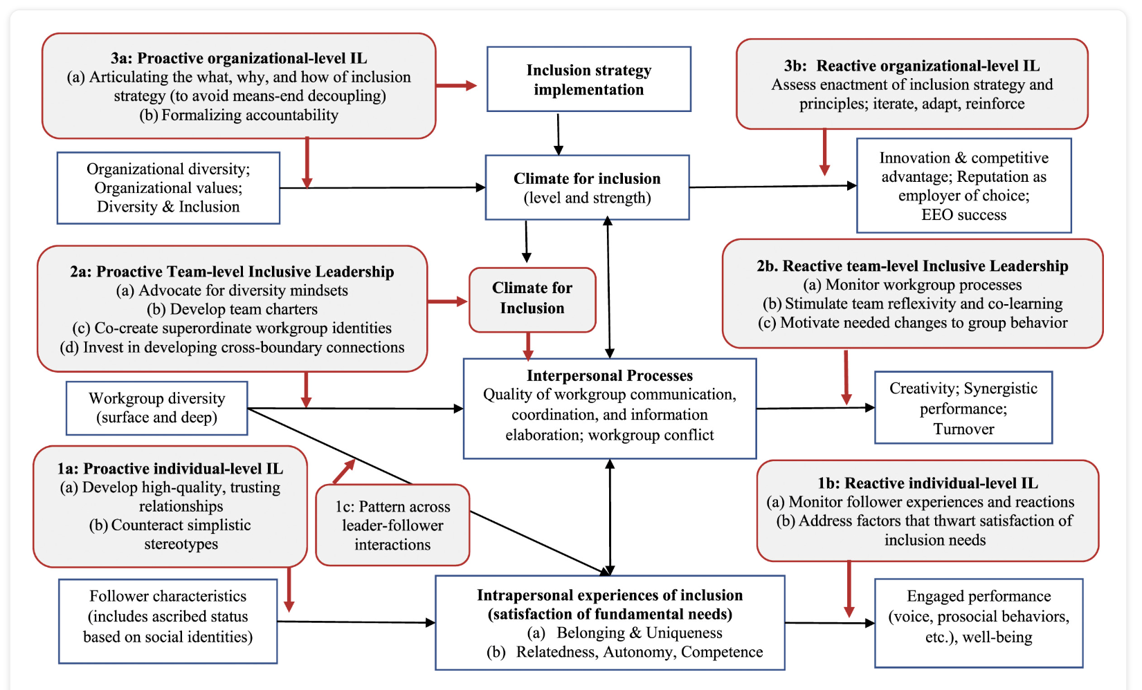 Organizational Chart