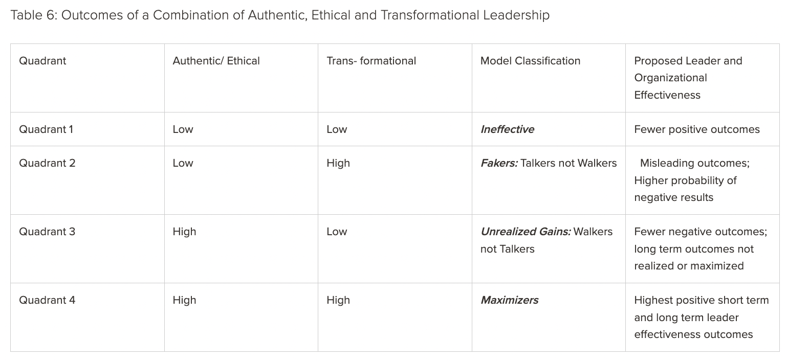 A Chart titled "Outcomes of a Combination of Authentic, Ethical and Transformational Leadership"